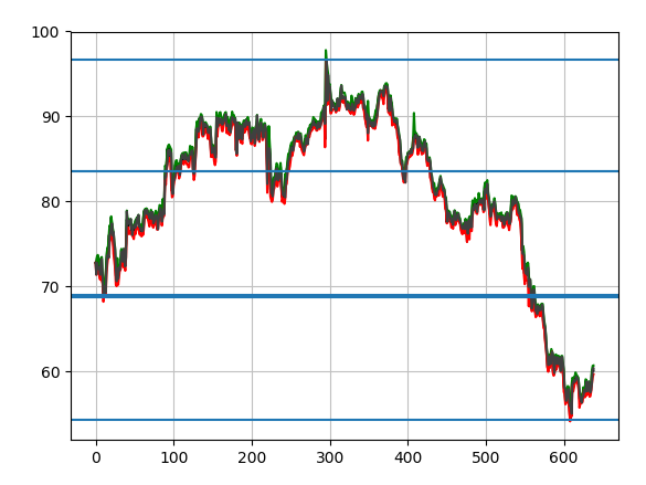 Stock chart